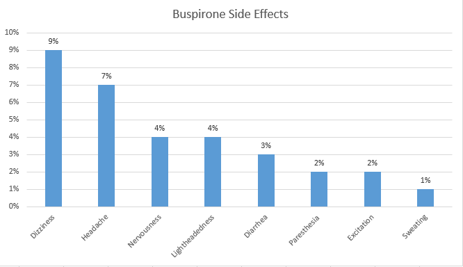 Common Buspirone side effects