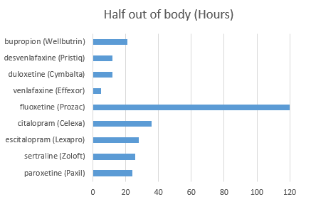 A chart on how long it takes for antidepressants to leave your system: Antidepressants half-life