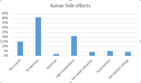 potential side effects of Xanax 